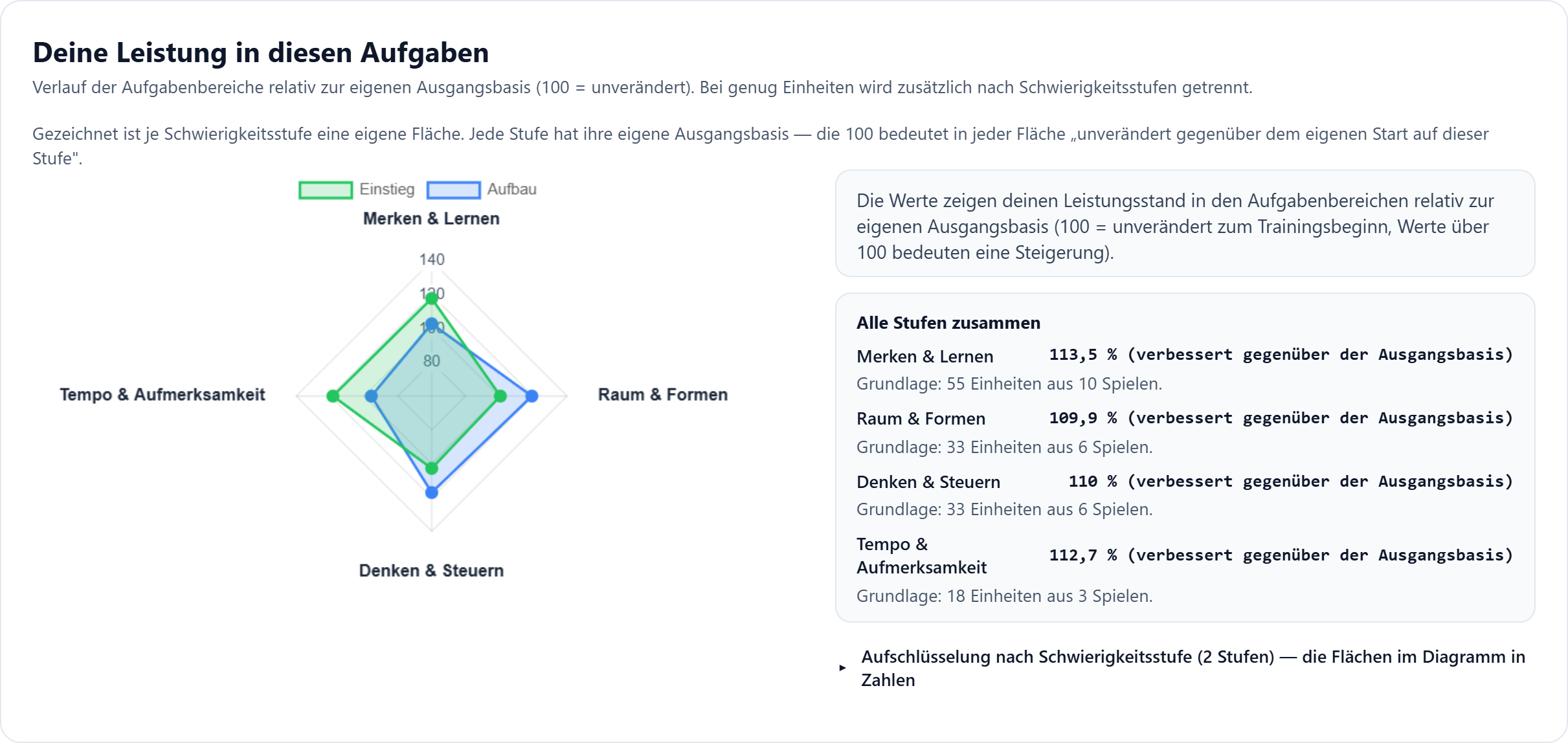 Netzdiagramm der vier Aufgabenbereiche, je Schwierigkeitsstufe eine eigene Fläche